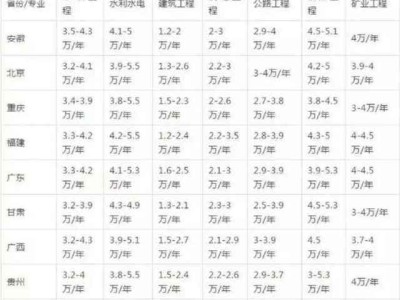 注冊一級建造師有哪些專業的簡單介紹