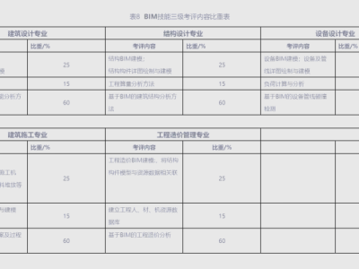 19年bim工程師考試,2021年bim工程師報名時間