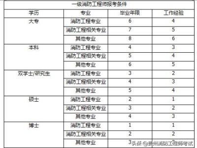 注冊消防工程師報考什么條件？