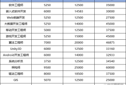 前端的工程師薪資結構是什么前端的工程師薪資結構
