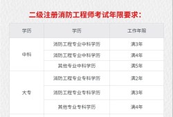 消防工程師怎么考取需要什么條件才能考消防工程師怎么考取