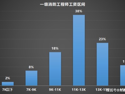 關于一建與消防工程師前景的信息