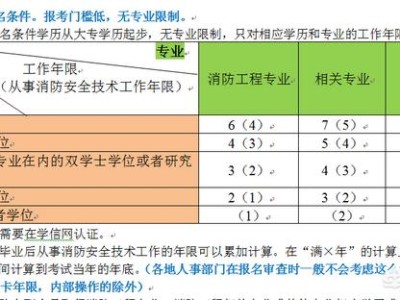 你認為報考消防工程師難嗎？為什么？