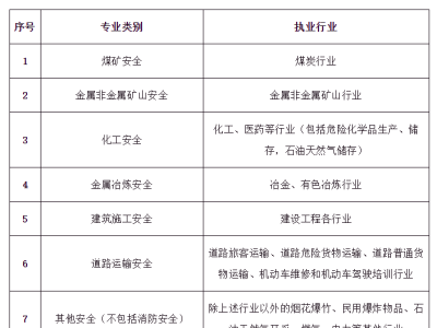 安全工程師專業(yè)怎么選擇,安全工程師的專業(yè)