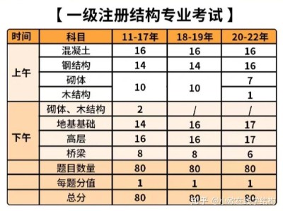 一級結(jié)構(gòu)工程師要幾年一級結(jié)構(gòu)工程師幾年換一次證