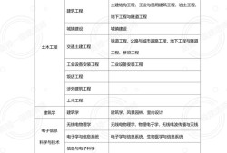 一級建造師各專業報考條件一級建造師報名條件專業對照表