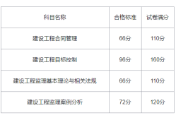 注冊安全工程師考試成績有效期什么意思,注冊安全工程師考試成績有效期