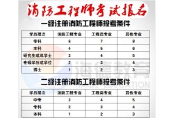 消控員初級(jí)證2022報(bào)考條件,消防工程師報(bào)考條件的
