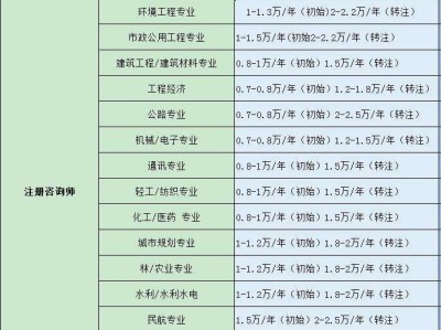 監(jiān)理工程師分等級(jí)嗎監(jiān)理工程師分幾累