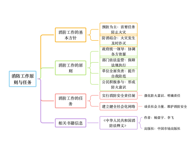 國家對于消防工程師的政策國家對消防工程師的政策
