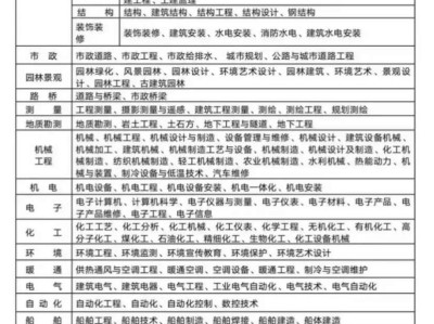 專業(yè)監(jiān)理工程師的分類,專業(yè)監(jiān)理工程師分類有哪幾種