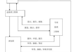 工程監(jiān)理企業(yè)與業(yè)主承建商關系是怎樣的?