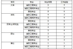 消防工程師有什么報考條件？