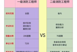 二級消防工程師報考條件及專業要求官網,二級消防工程師考試報考條件