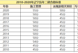二建考試預測二級建造師成績預測