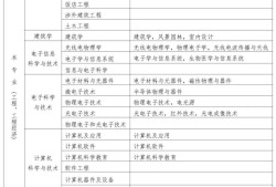 一級建造師注冊專業(yè)對照表高職高專一級建造師專業(yè)對照表高職高專在哪里發(fā)表的