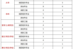消防工程師是什么專業(yè)能考消防工程師是什么專業(yè)能考的