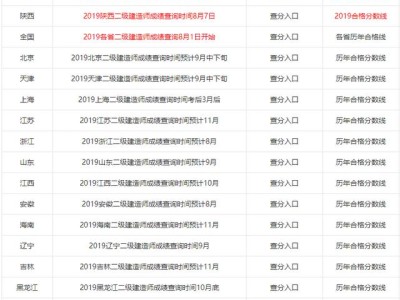 2019年各省二級(jí)建造師成績(jī)陸續(xù)出了,哪個(gè)省份最幸福,那么哪個(gè)省份最悲催呢?