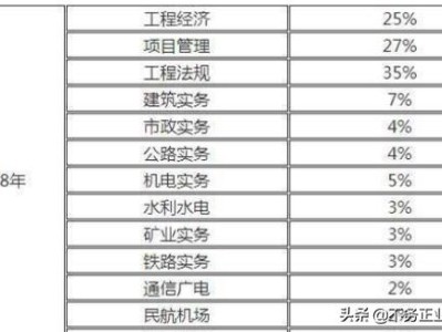 一級(jí)建造師含金量怎么樣，難考嗎？