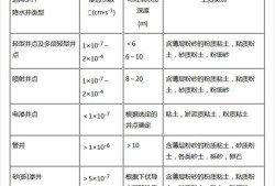 注冊巖土工程師質量怎么預控,注冊巖土工程師常用規范