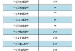 一級建造師相關專業有哪些一級建造師相關專業