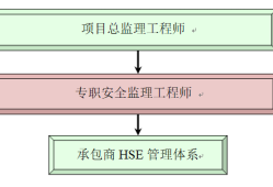 hse監(jiān)理工程師證書(shū),hse監(jiān)理工程師