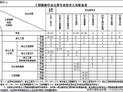 35歲后不要考巖土工程師,巖土工程師每個省有多少