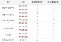 一級(jí)注冊(cè)消防工程師報(bào)名條件必須滿工作年限嗎,一級(jí)注冊(cè)消防工程師報(bào)名條件