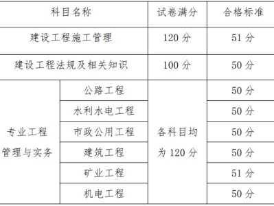 青海二級建造師準考證,2022年青海二建合格分數線