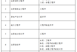 強(qiáng)制配置安全工程師的省份注冊安全工程師何時強(qiáng)制配備
