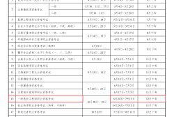 國家注冊一級造價工程師的報考條件及考試科目有哪些?,全國一級注冊造價工程師免考條件
