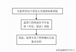 監(jiān)理工程師簡介試驗(yàn)監(jiān)理工程師