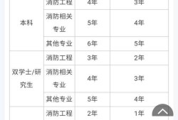 一級(jí)消防工程師證報(bào)考時(shí)間,一級(jí)消防工程師證