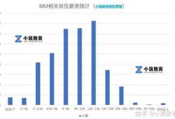 bim工程師招聘年薪bim工程師的工資標(biāo)準(zhǔn)