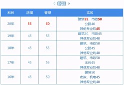 全國(guó)二級(jí)建造師報(bào)考人數(shù)全國(guó)二級(jí)建造師人數(shù)