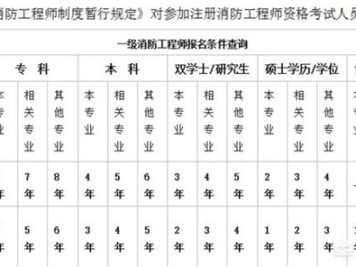 如何報考消防工程師？需要什么學歷？