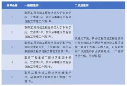二級(jí)建造師報(bào)考條件及專(zhuān)業(yè)要求,二級(jí)建造師報(bào)考條件及