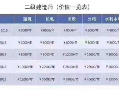 二建證即將取消2022二級建造師三年未注冊