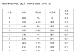 一級建造師各專業(yè)現(xiàn)在市場行情怎么樣？