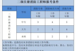 消防工程師報考人數將大大減少有多少人通過消防工程師考試
