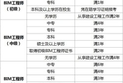 什么專業(yè)可以報考bim工程師,bim哪個專業(yè)含金量高