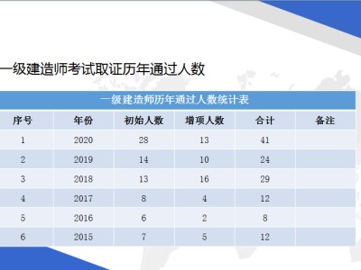 建筑一級建造師通過率二建證即將取消2022