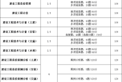現在造價工程師好考嗎多少錢現在造價工程師好考嗎