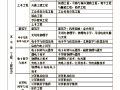國家注冊一級建造師報(bào)考條件是什么國家注冊一級建造師報(bào)考條件