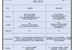 監理工程師考試費用監理工程師考試費