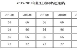 監(jiān)理工程師報(bào)考條件2023年新規(guī)定,監(jiān)理工程師報(bào)考條件2019