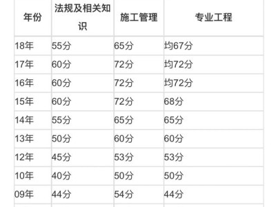 二建管理多少分過(guò)?