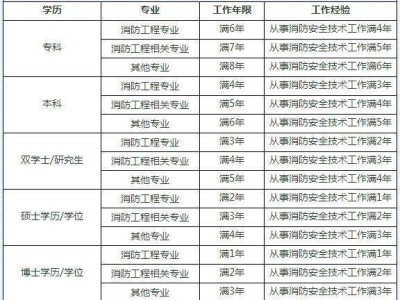 一級注冊結構工程師基礎報名的簡單介紹
