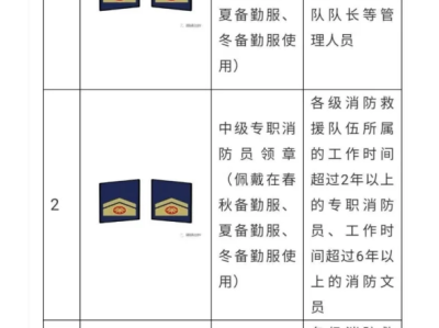 注冊消防工程師等級排名注冊消防工程師等級