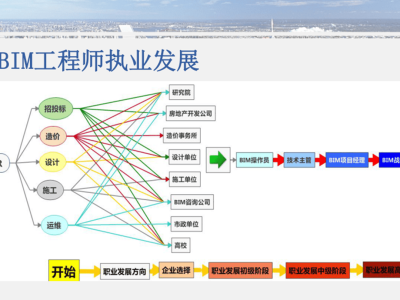 bim工程師發(fā)展中心bim工程師證書報(bào)考條件